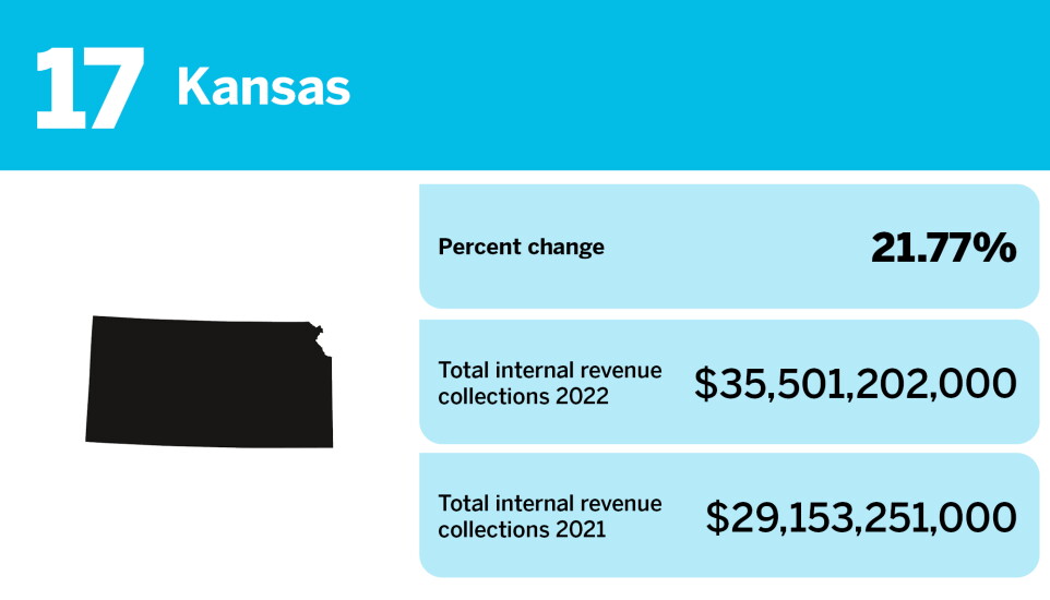 Accounting Today_states with the biggest changes in gross collections_Kansas_17.jpg