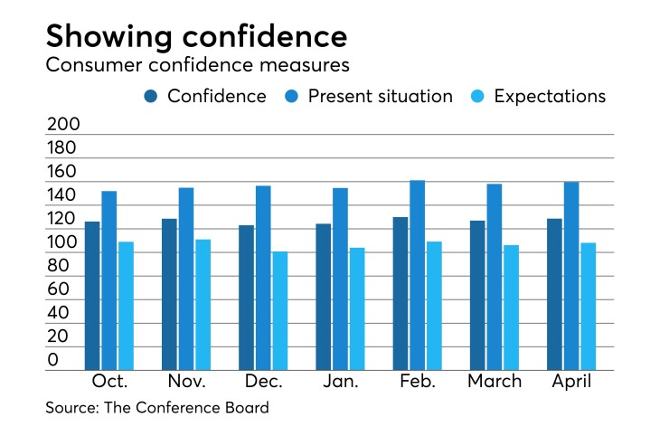 consumer confidence