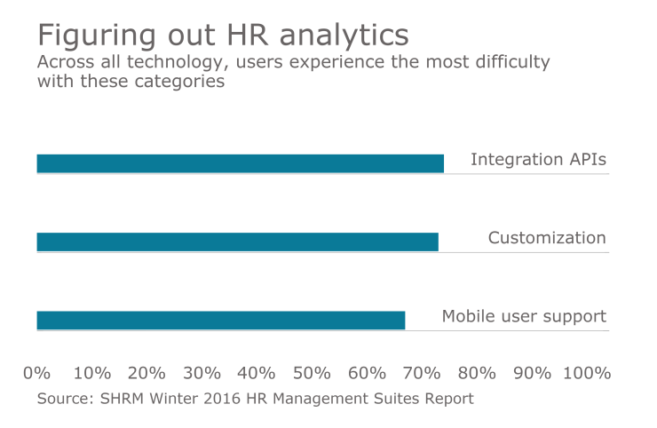 HR analytics chart from SHRM