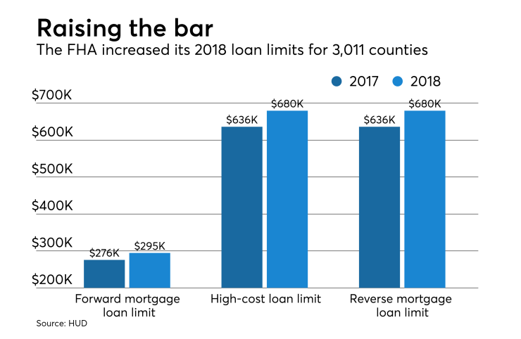 FHA raises loan limits