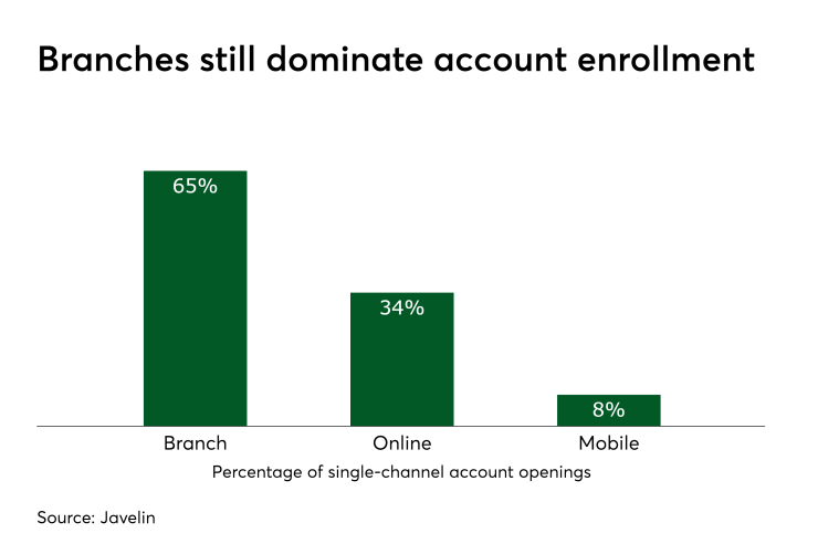 Chart: Branches still dominate account enrollment