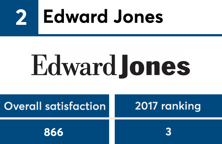JDPower2018_No2 copy.png