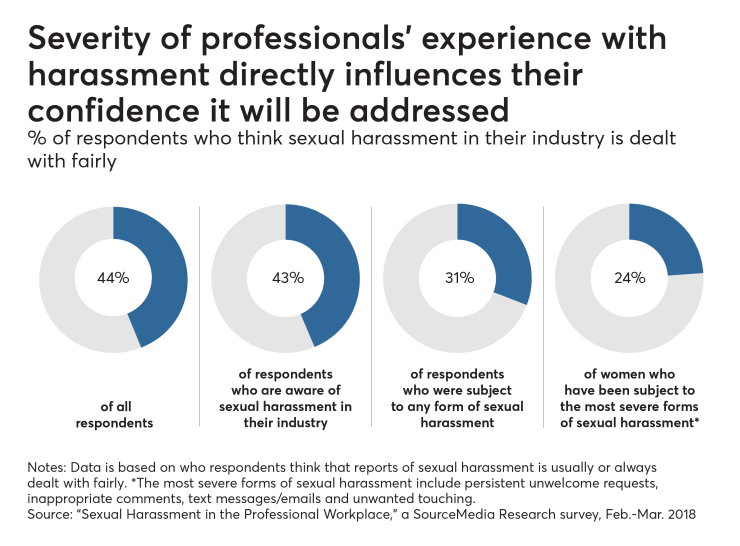Severity of professionals' experience