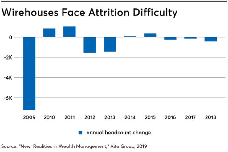 Wirehouses face attrition difficulty 6/20/19
