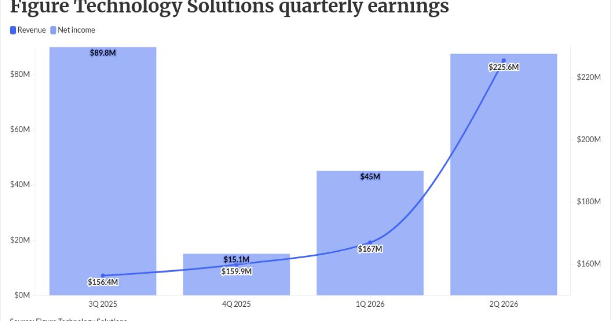 Figure's hot streak persists as loan marketplace volume soars