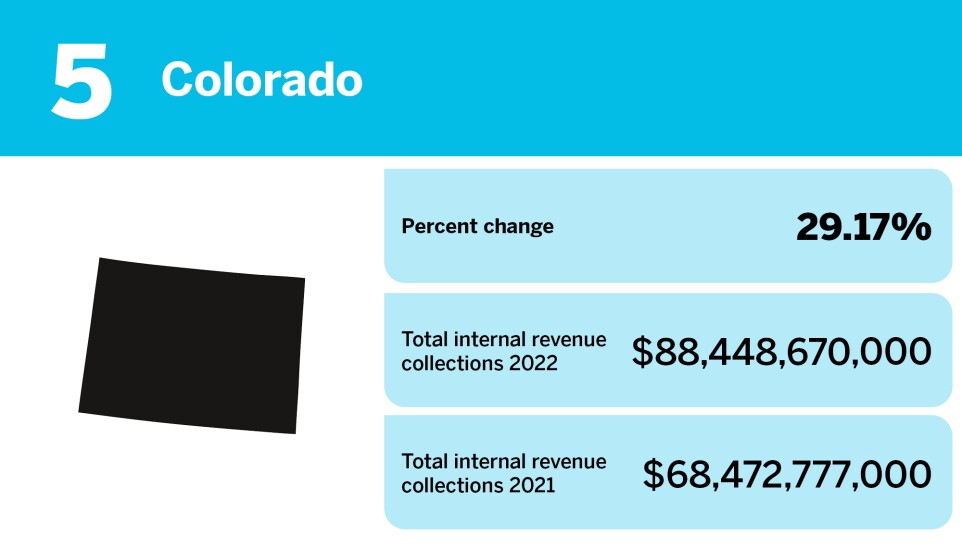 Accounting Today_states with the biggest changes in gross collections_Colorado_5.jpg