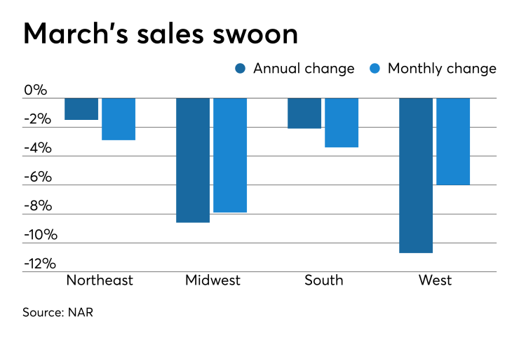March sales swoon