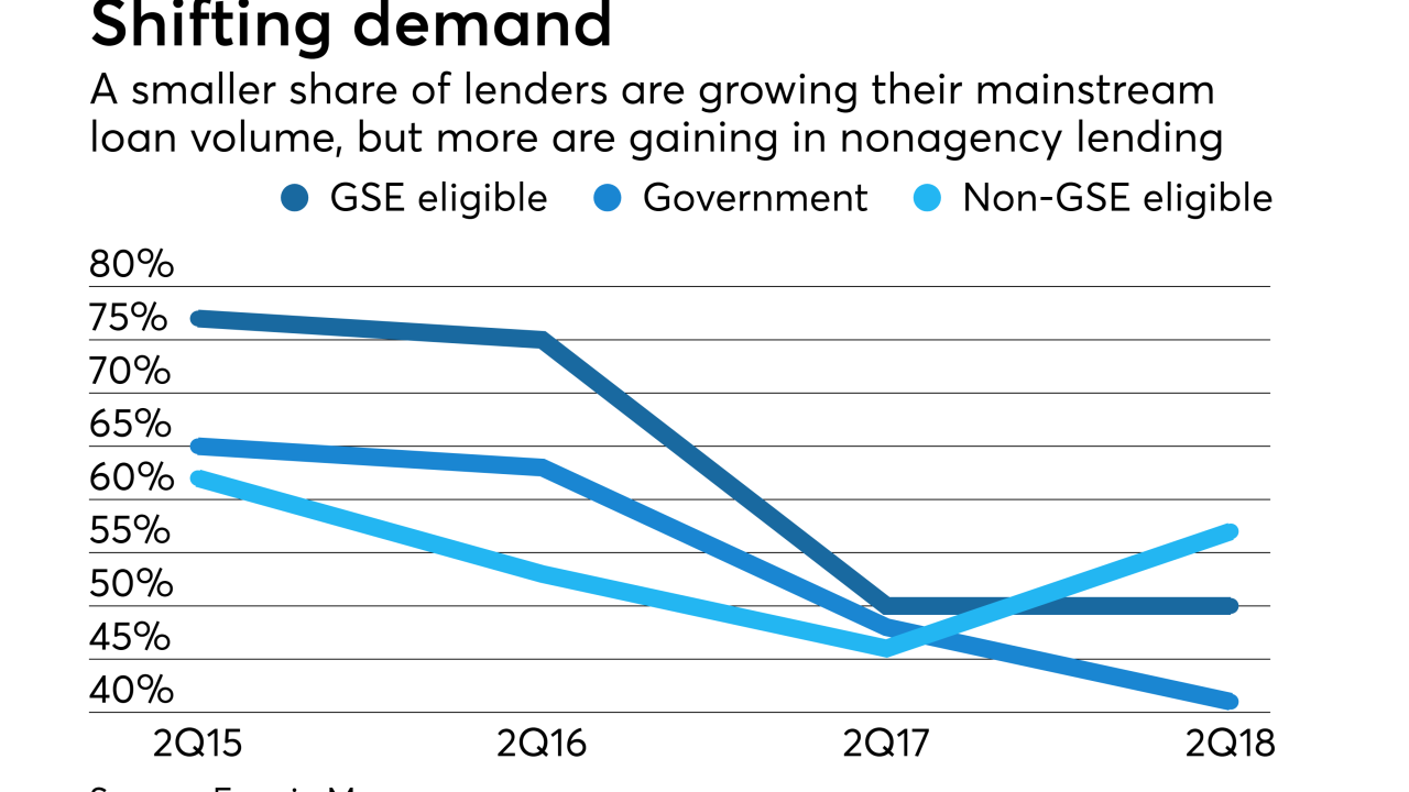 Mainstream loan volume