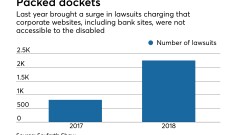 ADA lawsuits over corporate websites
