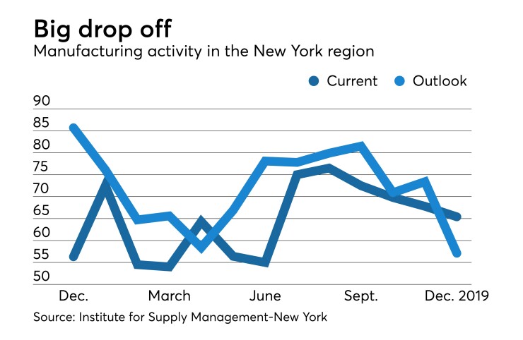 Institute for Supply Management-New York’s Report on Business index