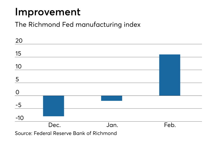Federal Reserve Bank of Richmond manufacturing index