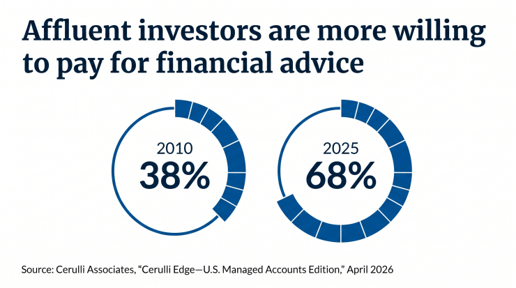 An illustration with the title "Affluent investors are more willing to pay for financial advice" shows too donut charts that say that 38% of them were willing to pay for financial advice in 2010, while 68% said they were willing to pay for it in 2025.