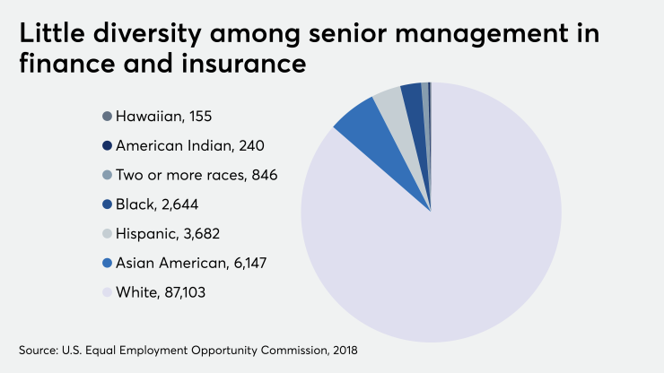 Diversity of senior executives in finance and insurance