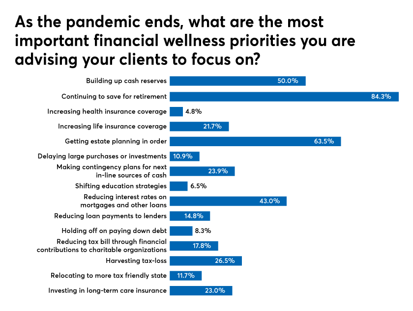 COVID-19 pandemic has left clients doubting their financial wellness, advisors say - Financial Planning 7 ?url=https%3A%2F%2Fsource media brightspot.s3.amazonaws.com%2Fb9%2Ff2%2F9c90d1b841f988f75d17c2710c3a%2Fwellness priorities