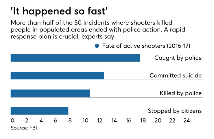 FBI data on fate of active shooters in incidents in 2016 and 2017