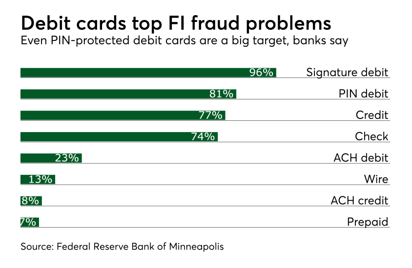 Debit cards top FI fraud problems