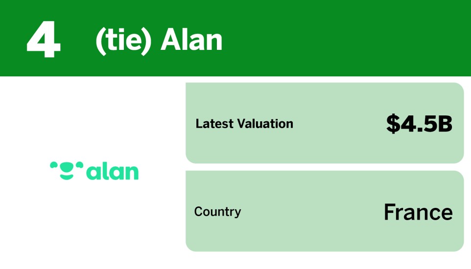 Chart showing largest insurtech unicorns by valuation where Alan tied for 4th with a $4.5 billion valuation.