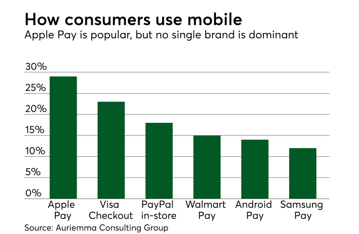 Chart: How consumers use mobile