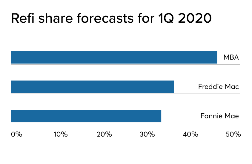 NMN122619-RefiShare1Q20