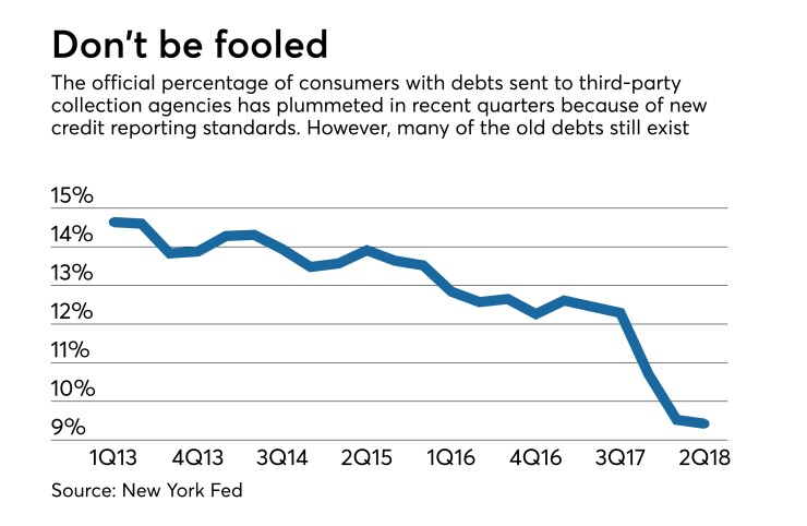 Percentage of consumers with debts that have been referred to collection agencies, third parties