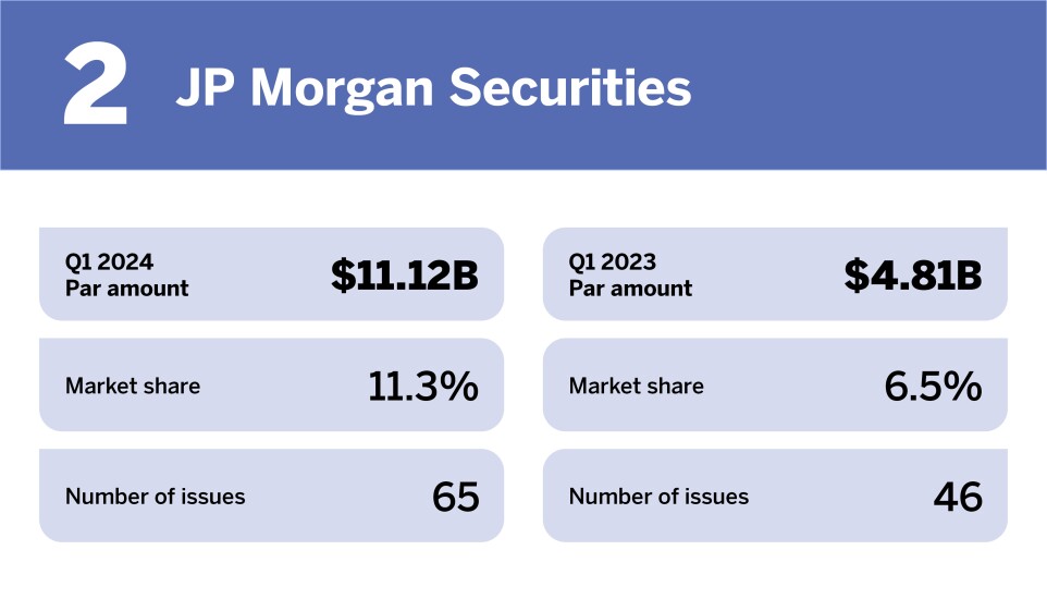 Chart of top underwriters in Q1 2024 where JPMorgan Securities is ranked 2nd with a Par amount of $11.12 billion.