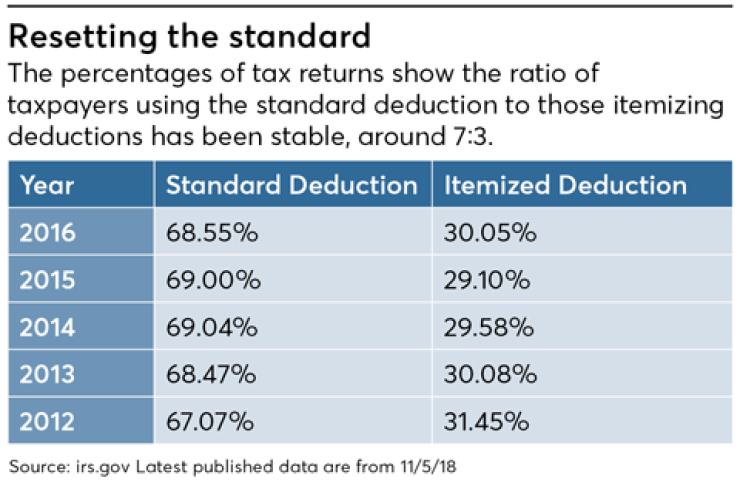 Resetting the standard-Korn-tax returns-standard deduction