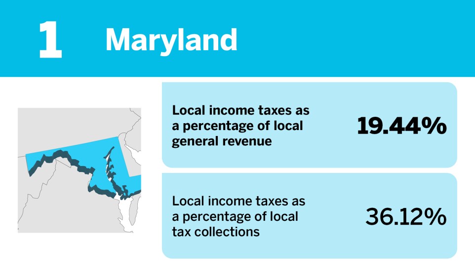 Accounting Today_States that rely the most on local income taxes__.jpg