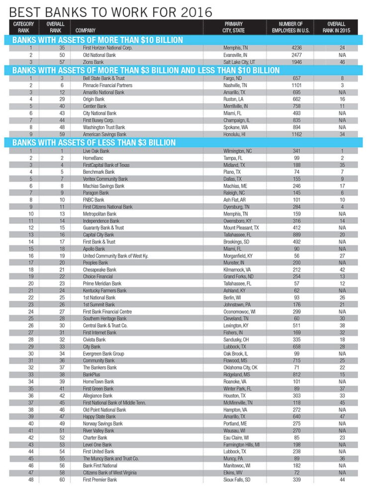 best-banks-to-work-for-2016-850.jpg