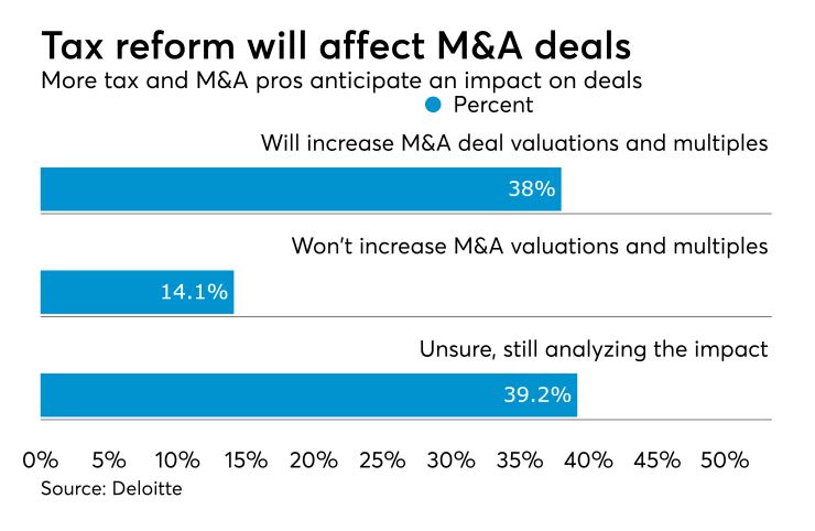 Tax reform impact on M&A deals