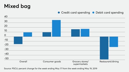 CUJ-052720-CARDSPENDING (1).jpeg