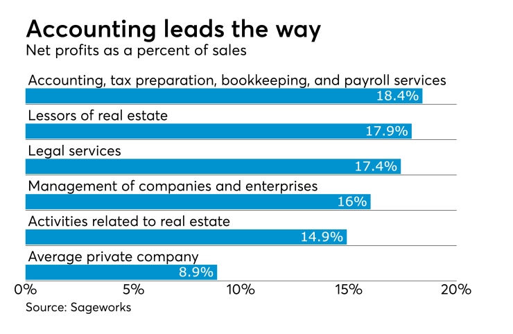Sageworks most profitable industries