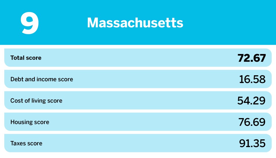 Accounting Today_20 hardest states to save money_Massachusetts_9.jpg