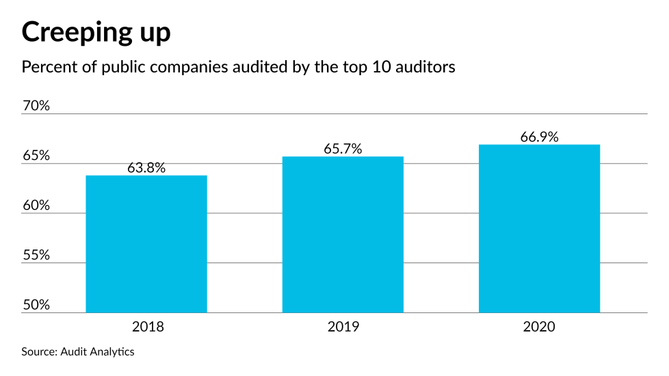 AT-060721-Top Auditors market share - 3 years
