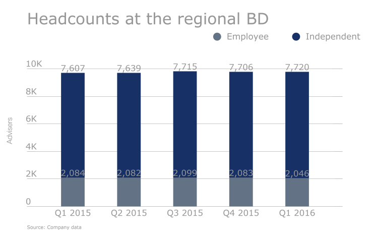 Ameriprise - Adviser headcount