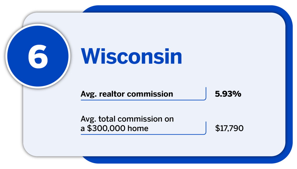 National Mortgage News_states with highest average realtor commission_Wisconsin_6.jpg