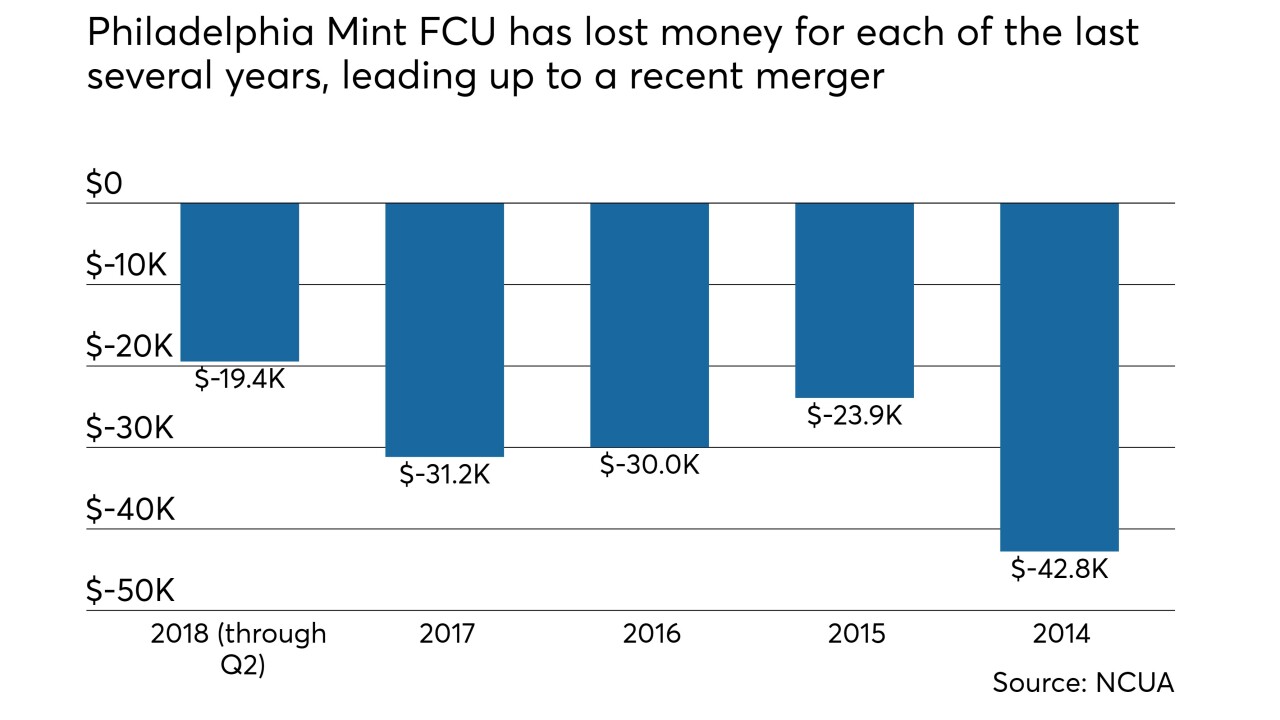 Philadelphia Mint FCU losses - CUJ 091318