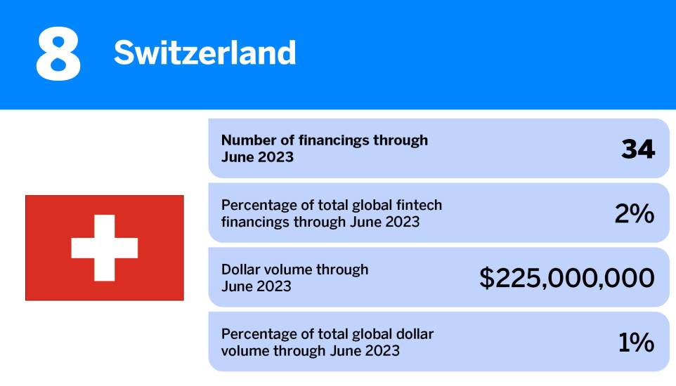 American Banker_countries with the most fintech financings in H1 2023_Sqitzerland_8.jpg
