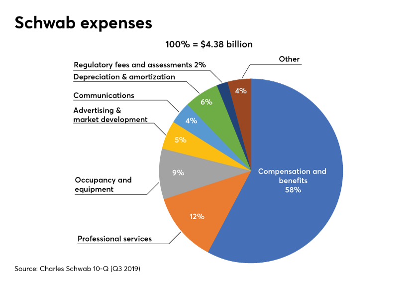 Schwab expenses 10-Q Q3 2019