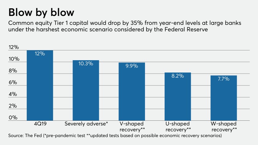 Fed's sensitivity analyses of capital levels