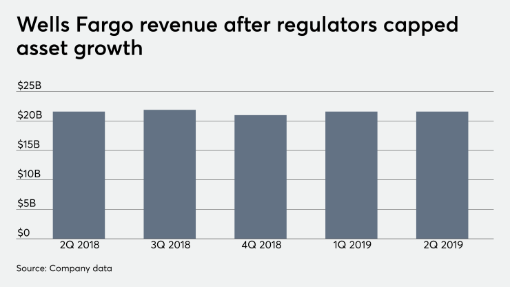 Wells Fargo revenue after regulators capped asset growth 9/27/19