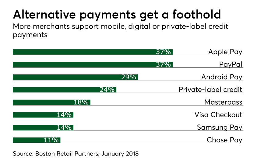Chart: Alternative payments get a foothold