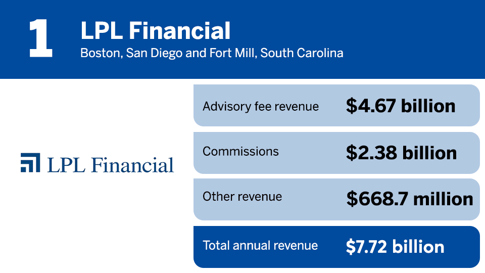 IBD Elite 2022 revenue ranking 1.png