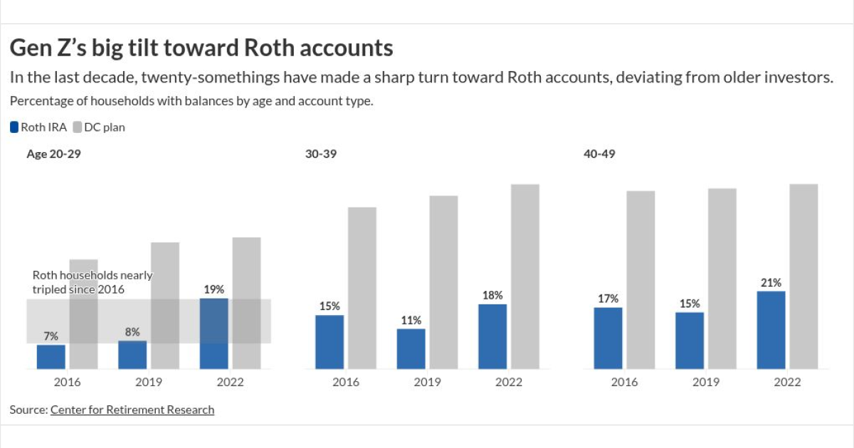 Fidelity: Roth rules for Gen Z investors Fidelity: Roth rules for Gen Z investors