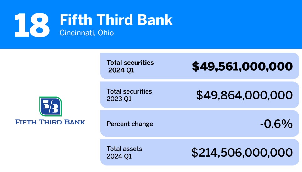 American Banker_20 banks and thrifts with the largest portfolios of total securities__18.jpg