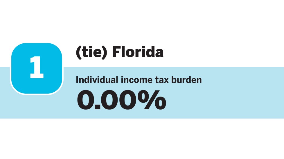 Accounting Today_20 states with the Lowest individual income tax burdens_Florida_2.jpg