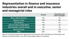 Representation in finance