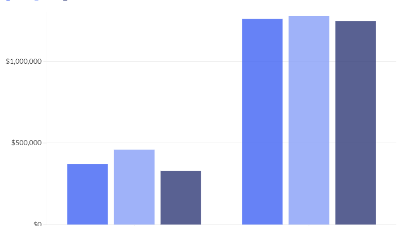 Revenue by employee and advisor across 173 advisory firms