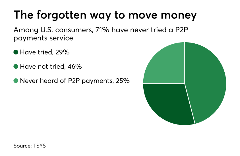 Chart: The forgotten way to move money