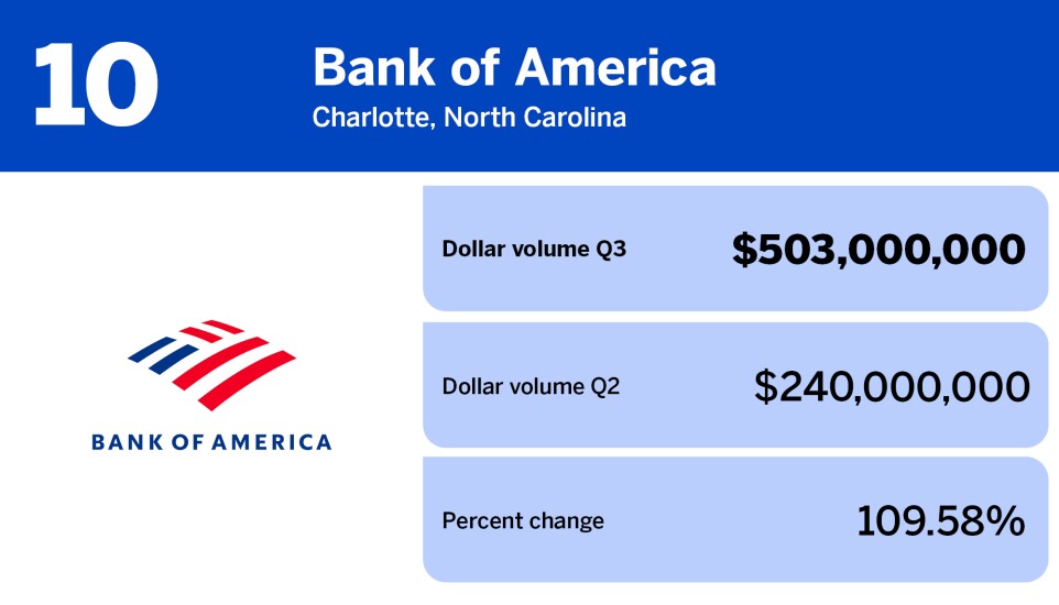 American Banker_banks with the largest wholesale mortgage volume in Q3_Bank of America_10.jpg