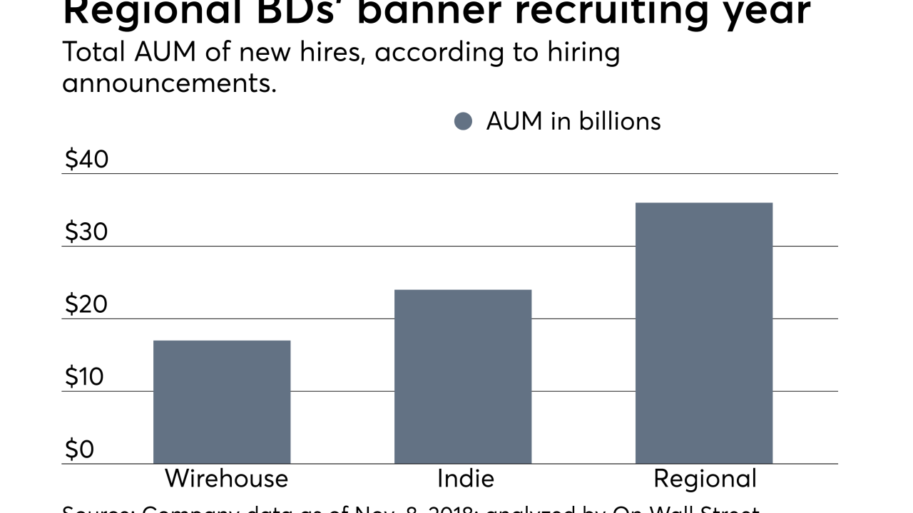 Advisor recruiting. Wirehouse, indie, regional